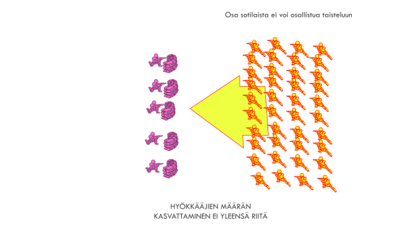 Kuva 2. Hyökkääjien määrän lisääminen ei yleensä riitä.