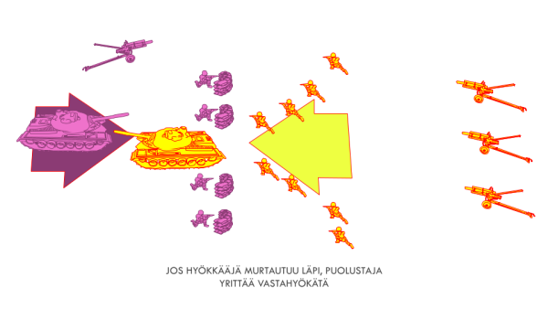 Kuva 6. Jos hyökkääjä murtautuu puolustuksen läpi, puolustaja yrittää usein vastahyökkäystä.