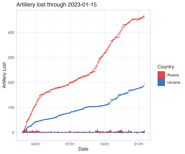 Kuva 10. Tykistön menetykset 15.1.2023 saakka. Kuvan lähde [[https://github.com/leedrake5/Russia-Ukraine|Leedrake5]].