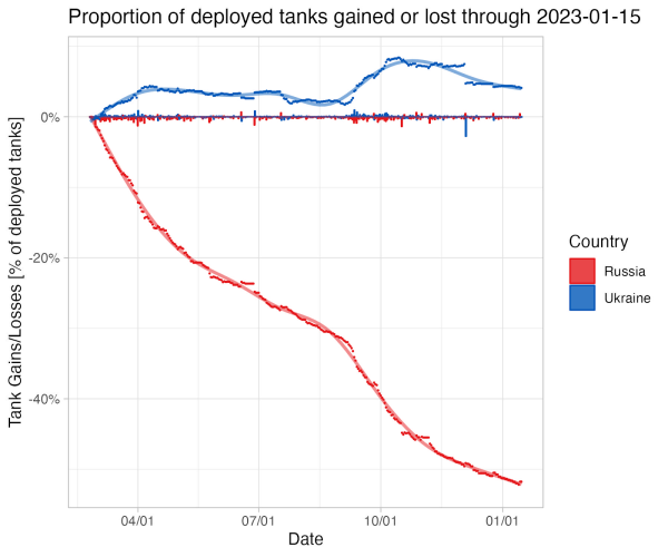 Kuva 11. Tuhoutuneiden panssarivaunujen osuus käytössä olleista 15.1.2023 saakka. Kuvan lähde [[https://github.com/leedrake5/Russia-Ukraine:|Leedrake5]].