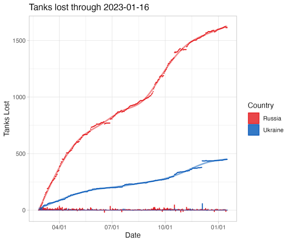 Kuva 9. Panssarivaunujen menetykset 16.1.2023 saakka. Kuvan lähde [[https://github.com/leedrake5/Russia-Ukraine|Leedrake5]].