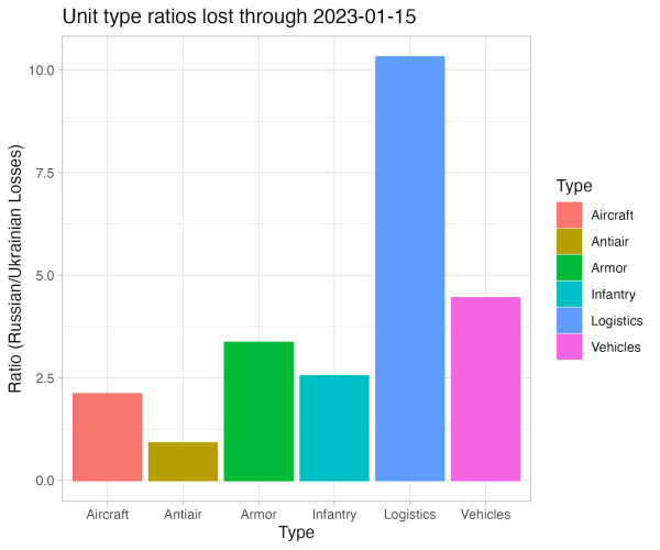 Kuva 8. Suhteelliset menetykset yksikkötyypeittäin 15.1.2023 saakka. Kuvan lähde [[https://github.com/leedrake5/Russia-Ukraine|Leedrake5]].
